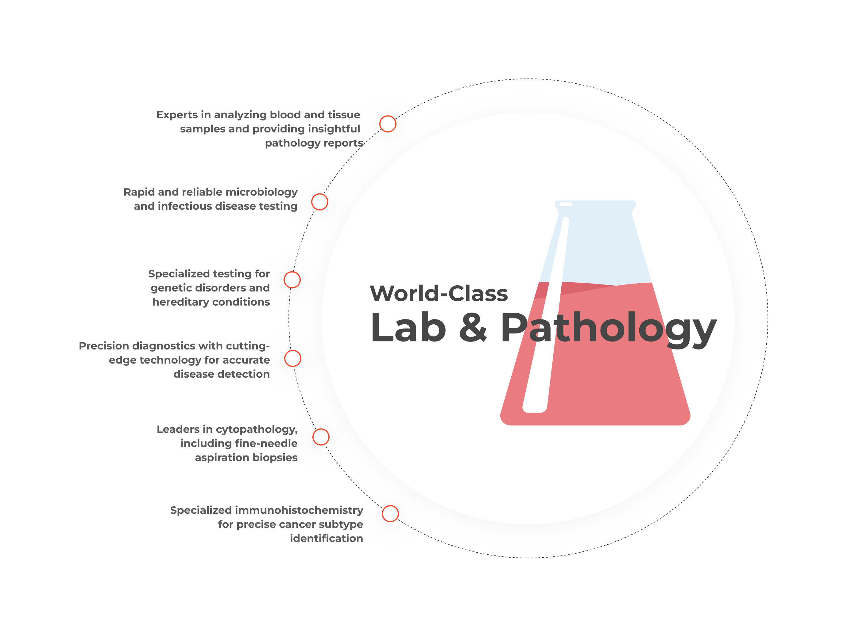 Lab & Pathology